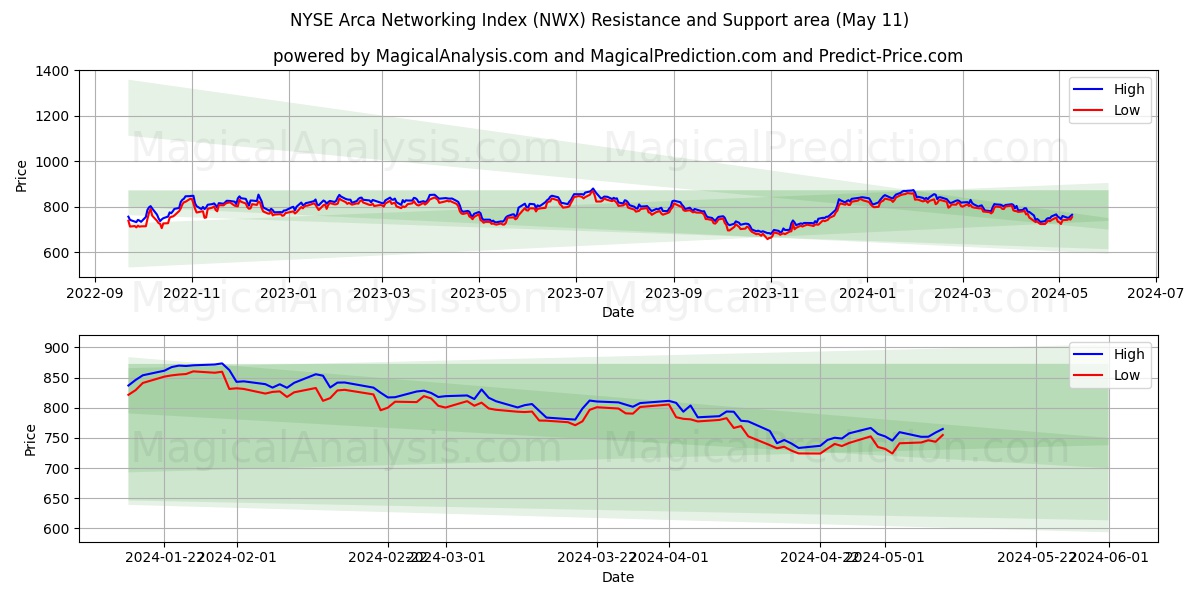 NYSE Arca Networking Index (NWX) price movement in the coming days